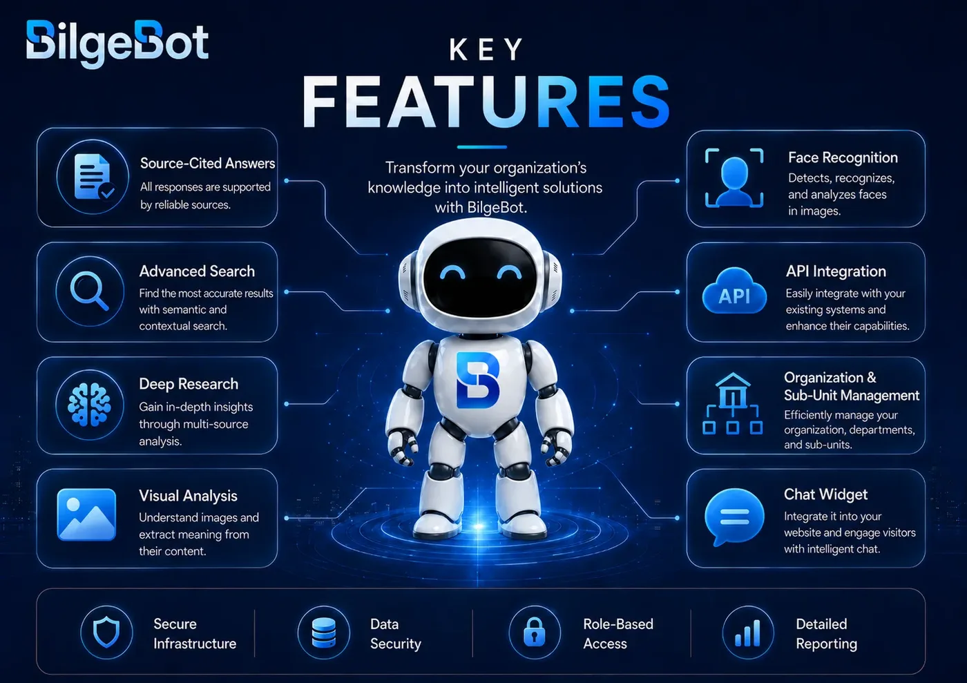 BilgeBot featured capabilities: cited answers, advanced search, face recognition, API integration, and security